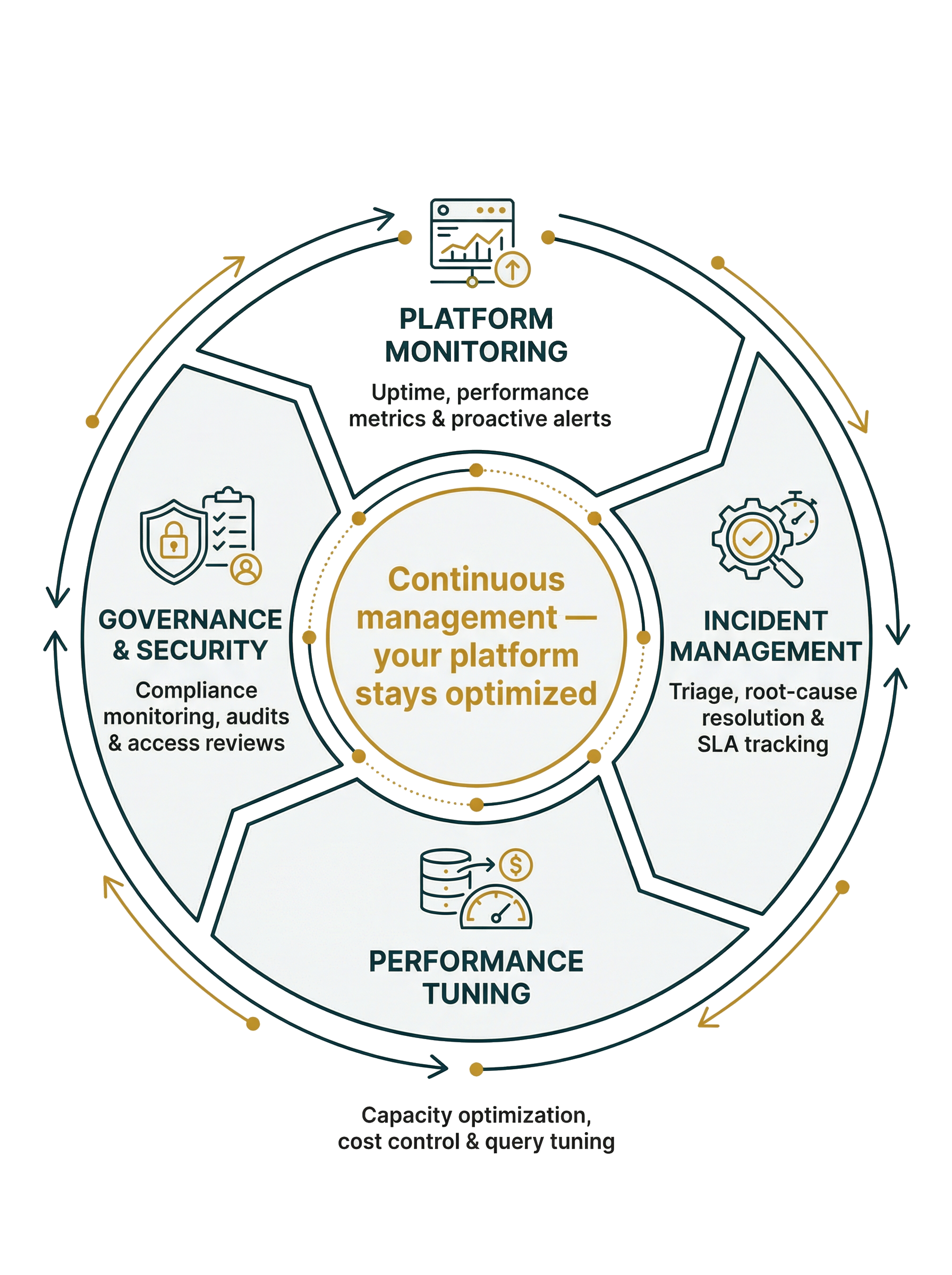 Managed Services Process
